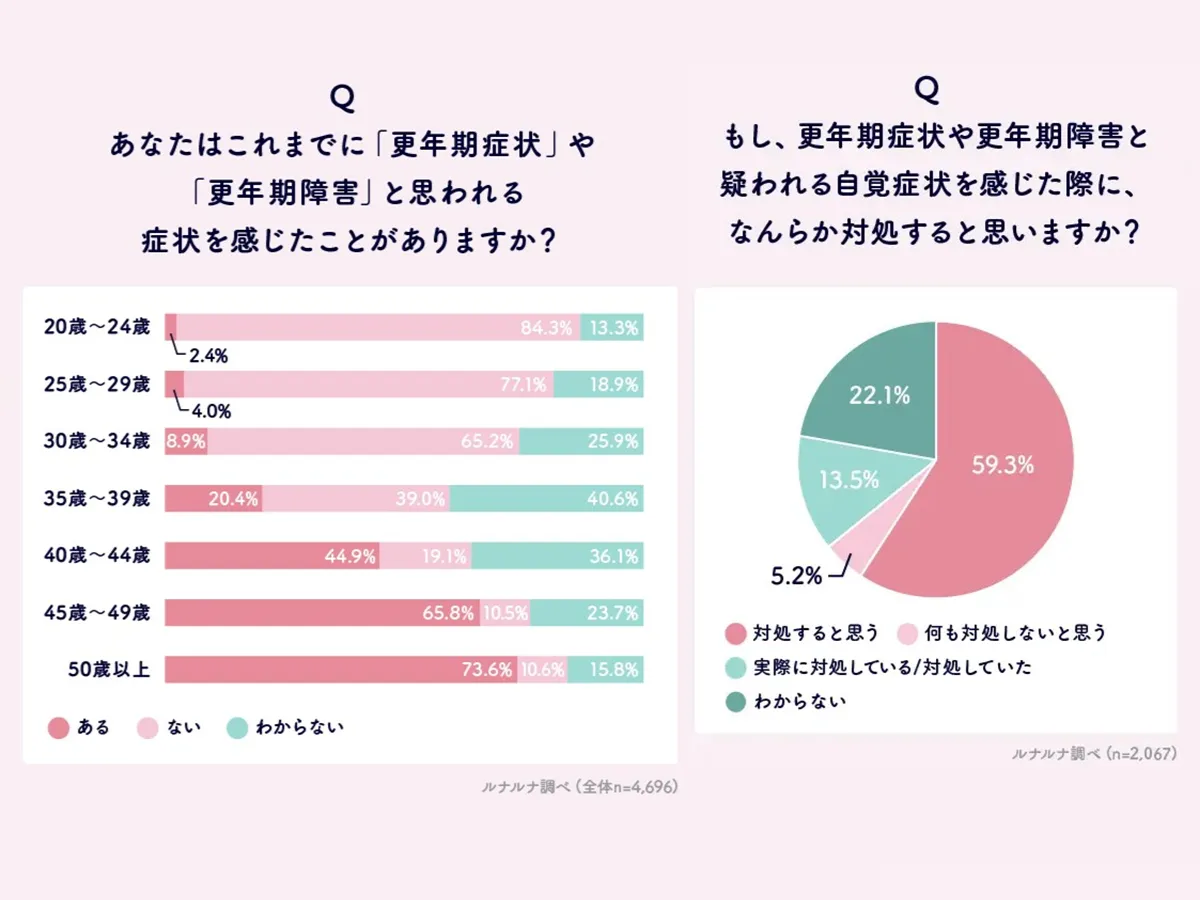 『ルナルナ』の調査